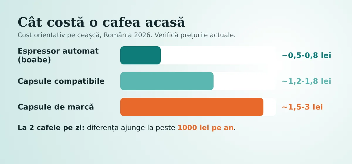 Grafic: costul unei cafele din espressor automat comparat cu capsulele