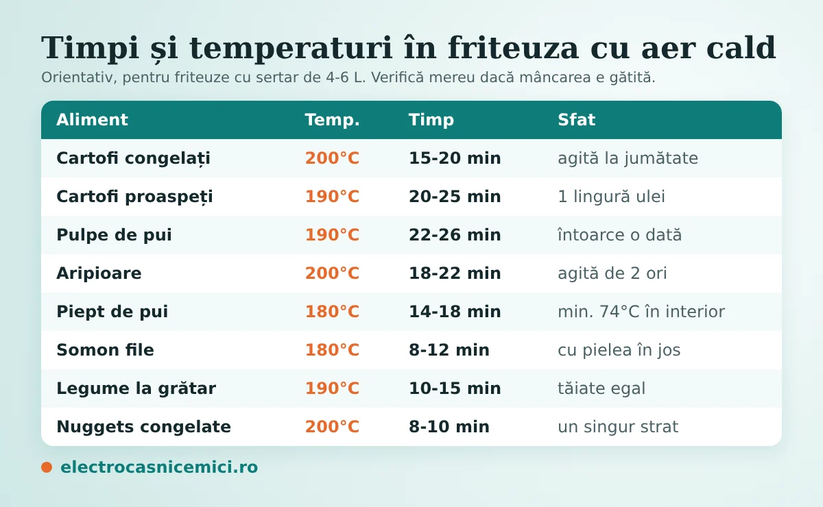 Tabel infografic cu timpi și temperaturi pentru friteuza cu aer cald: cartofi, pui, somon, legume, nuggets