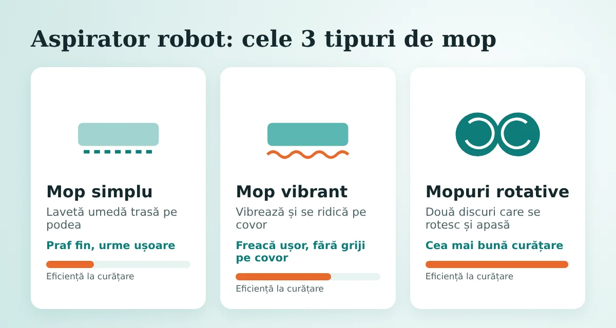 Infografic: cele trei tipuri de mop la aspiratoarele robot, simplu, vibrant și rotativ